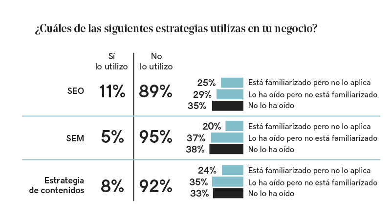 Gráfica con los porcentajes detallados de las estrategias SEO, SEM y de contenido.