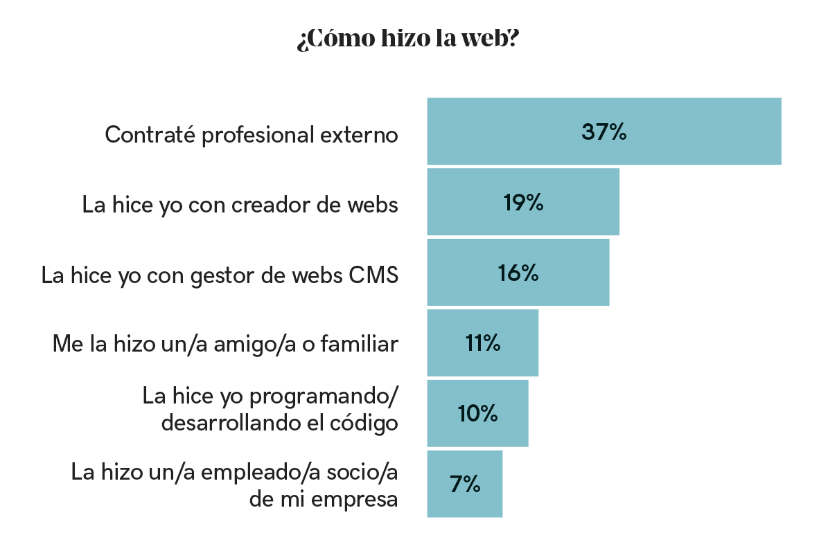 Cómo crean su página web los pequeños negocios