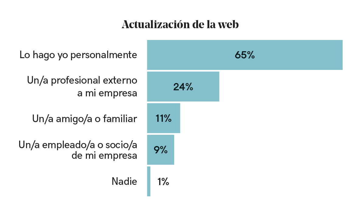 Actualización de contenidos web en pymes