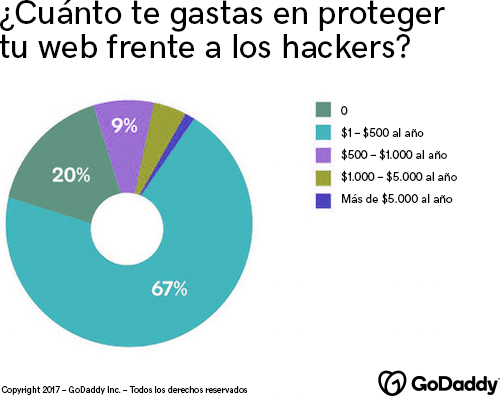 Gráfico con la inversión de las empresas para protegerse frente a los hackers