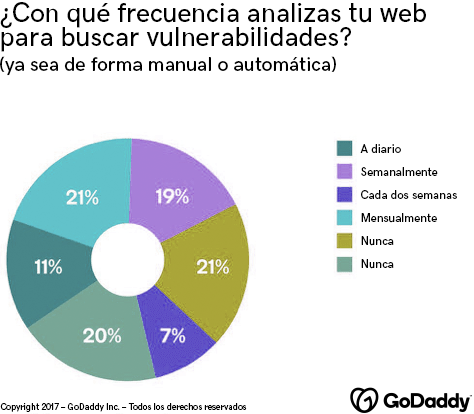 Gráfico con la frecuencia de análisis de vulnerabilidades de las empresas