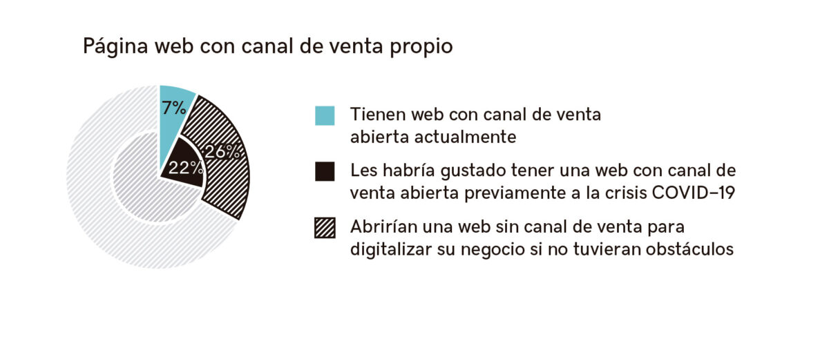 Gráfico detallado empresas con canal de venta propio.