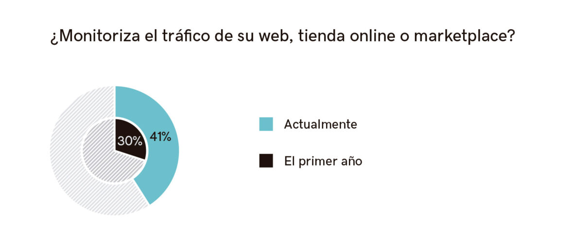 Gráfico monitorización web, tienda o marketplace