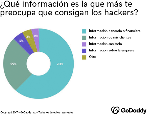 Gráfico con datos sobre qué información preocupa que roben los hackers