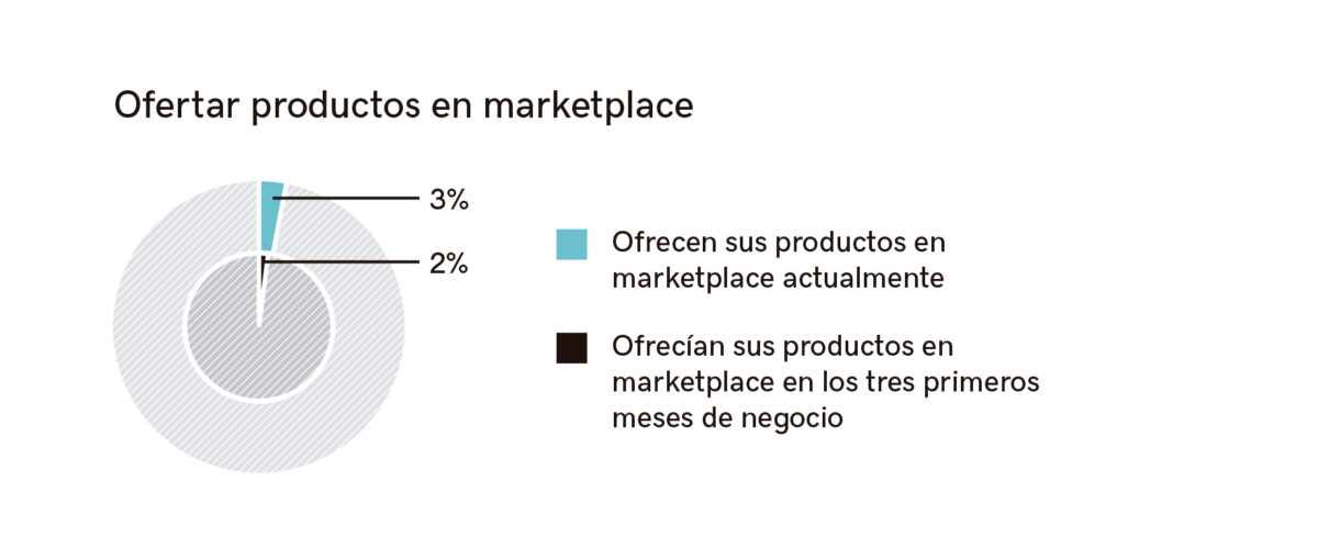 Gráfico empresas que ofrecen productos en marketplace