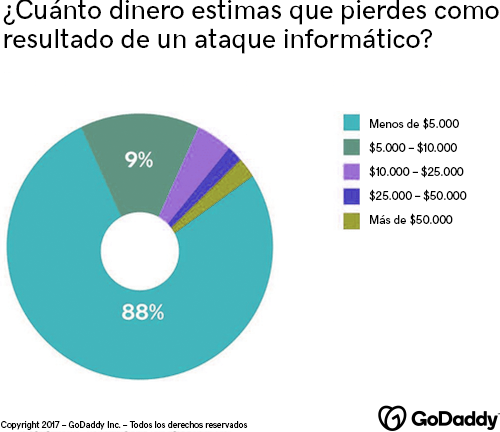 Gráfico con las estimaciones de pérdidas tras un ataque informático