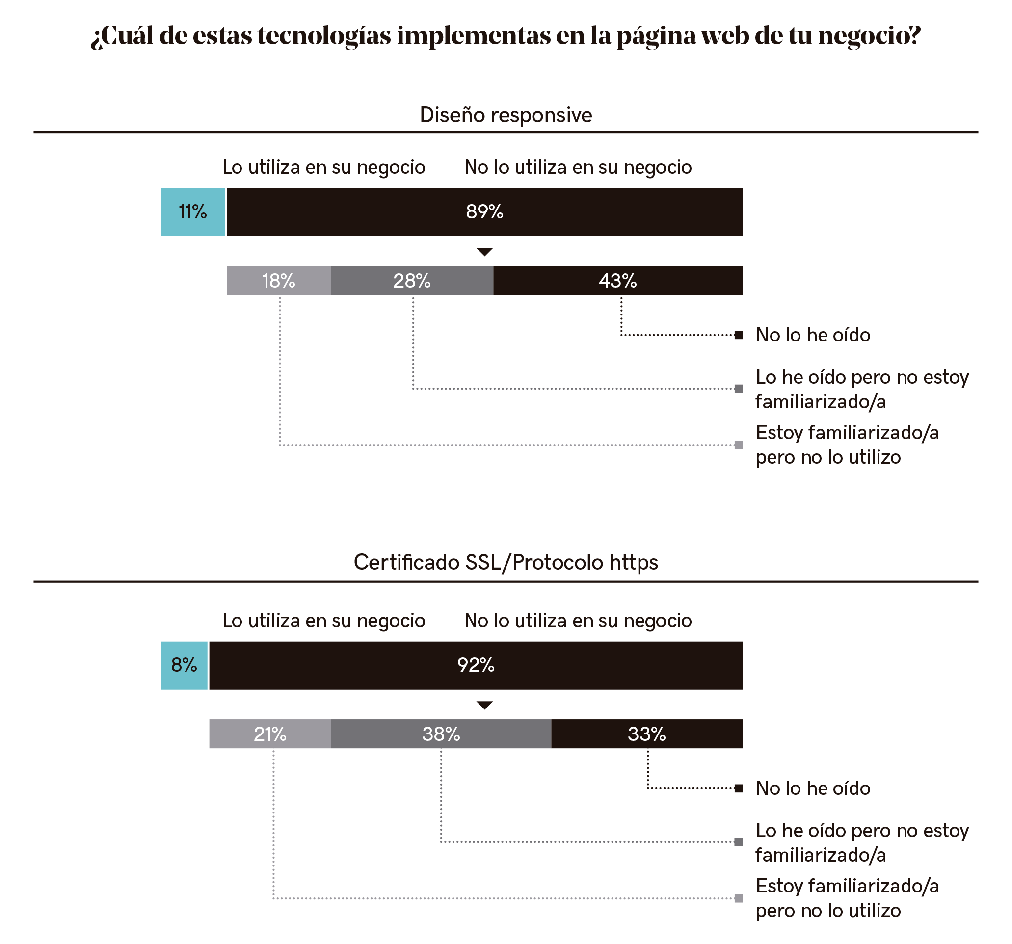 Tecnologías implementadas en las pymes españolas