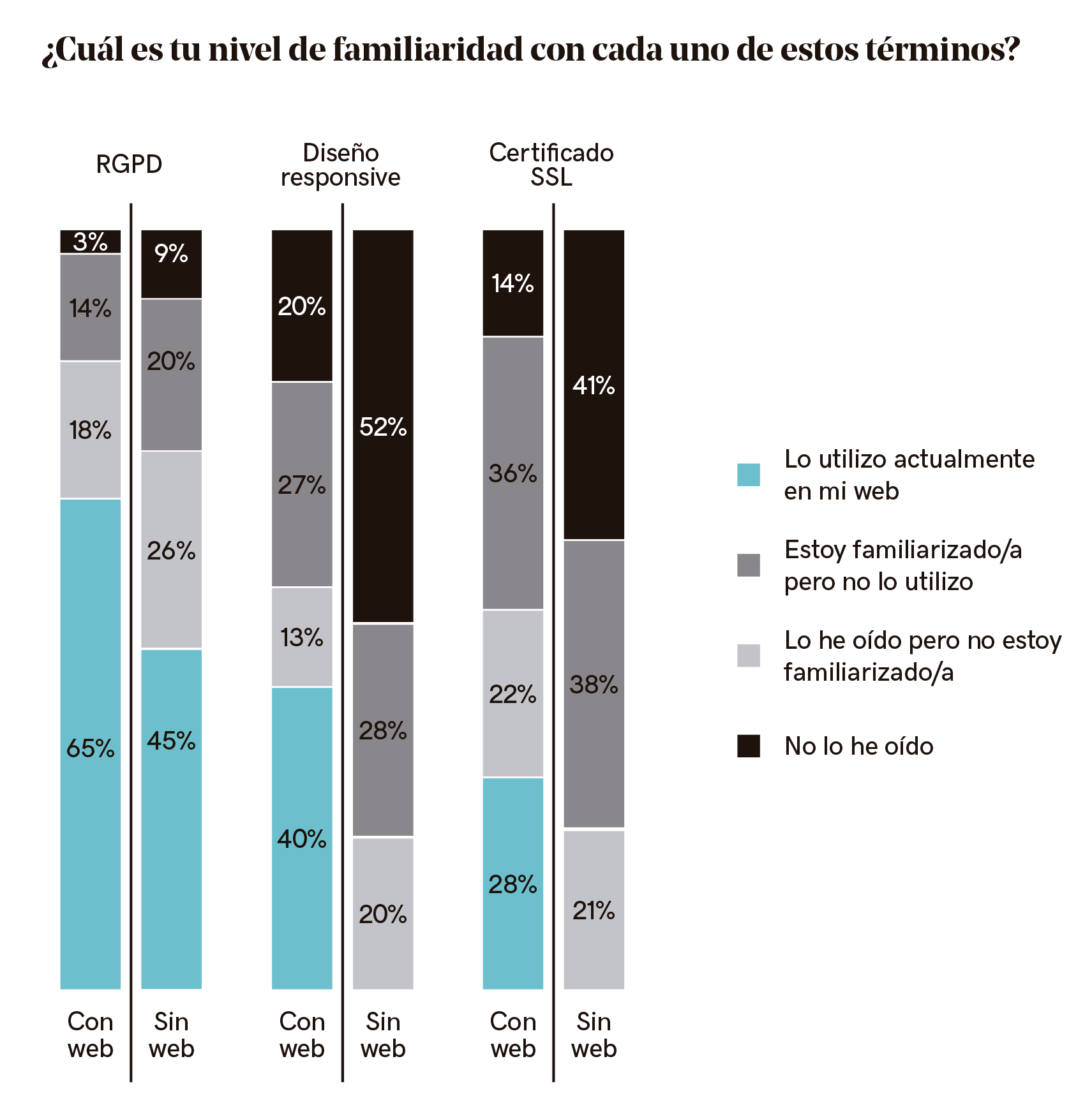 Nivel de familiaridad con nuevas tecnologías