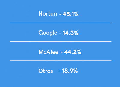 Imagen con la lista de aplicaciones que más veces han metido en listas negras a las páginas web