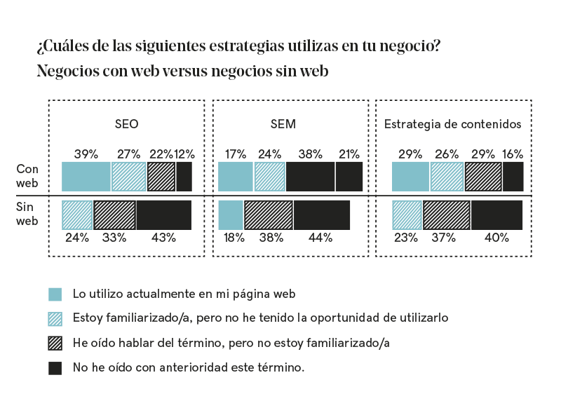 Gráfica con los porcentajes de las estrategias que aplican los negocios con web frente a los negocios sin web.