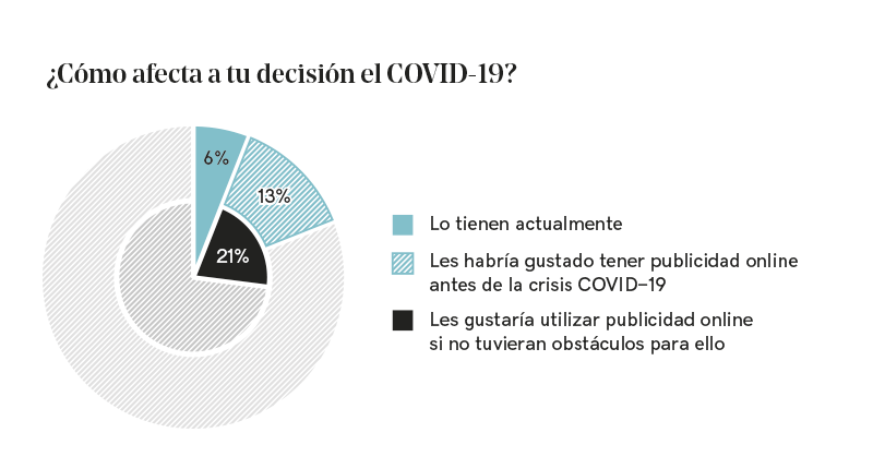 Gráfica con los porcentajes de empresas que tienen publicidad online y cuáles tendrían antes del coronavirus.