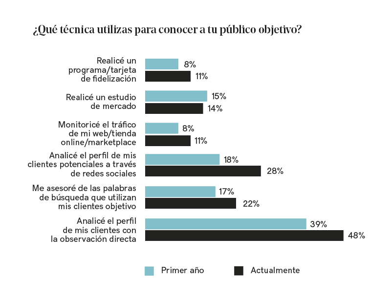 Gráfica con la comparativa de porcentajes de las técnicas de estudio del público objetivo.