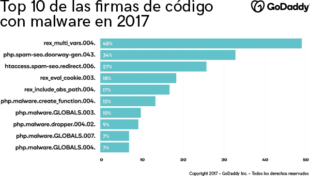 Gráfico con las 10 firmas de malware más destacadas en 2017