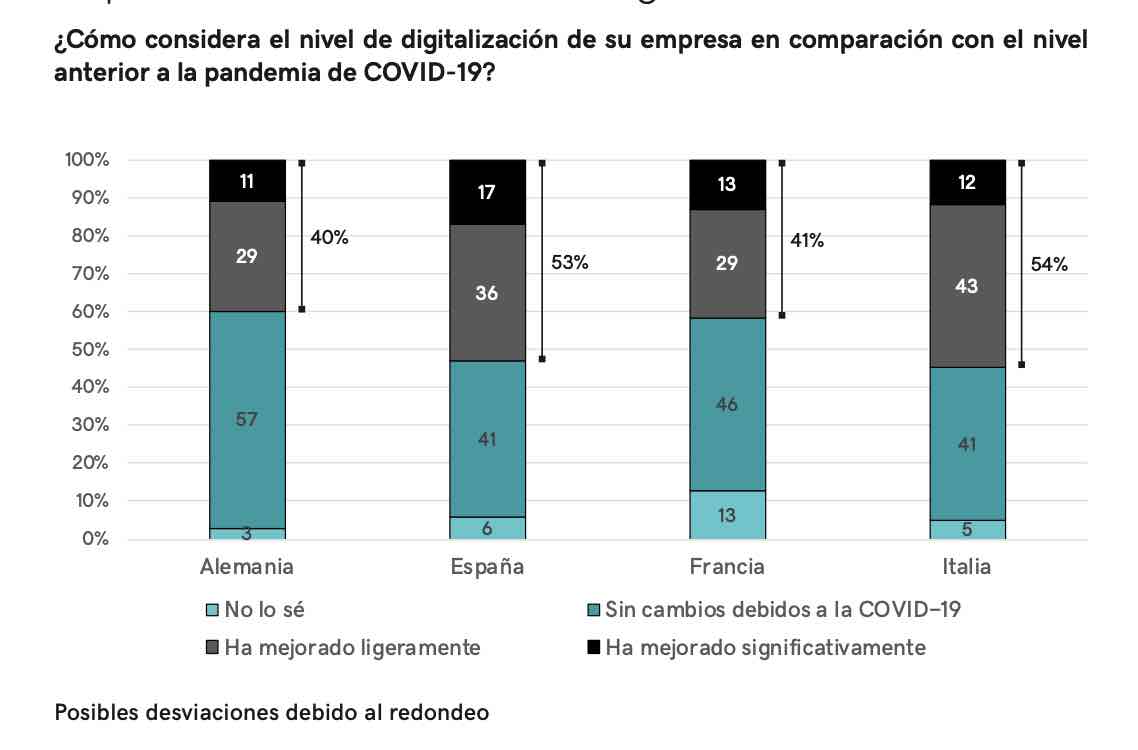 Impacto del COVID en la digitalización