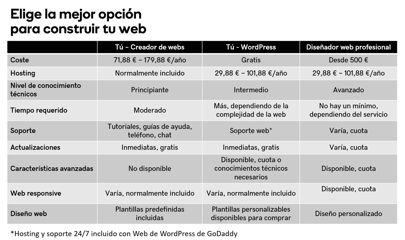 Opciones-construir-web