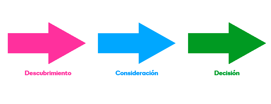 Fases del buyer Journey