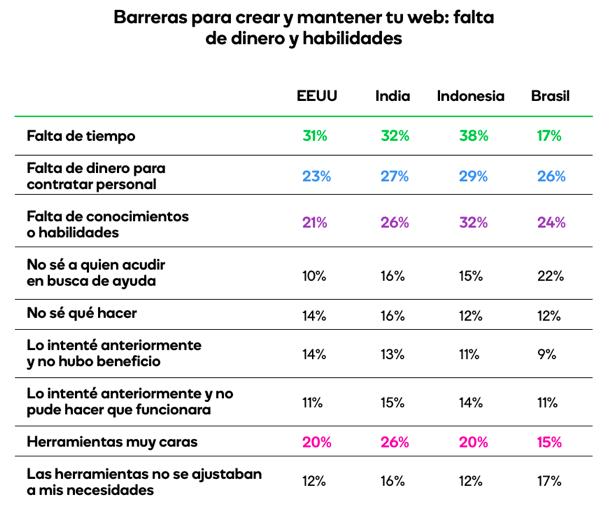 Principales barreras a la hora de crear o mantener una web