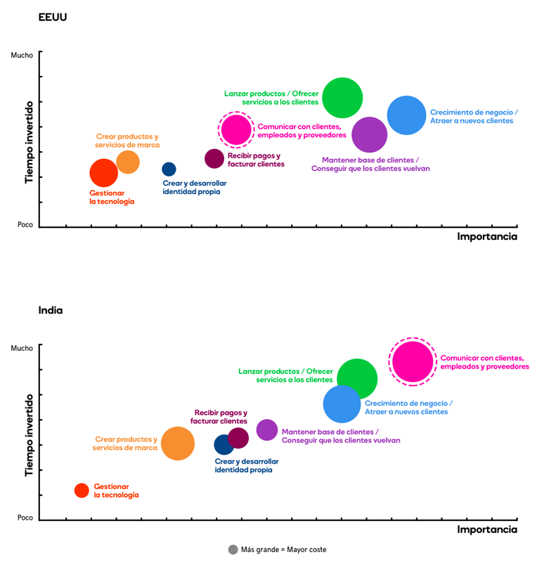 Comparativa de la importancia de la comunicación en India y en los países emergentes.