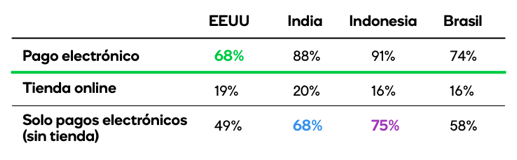 Gráfico pagos online en los países emergentes y EEUU