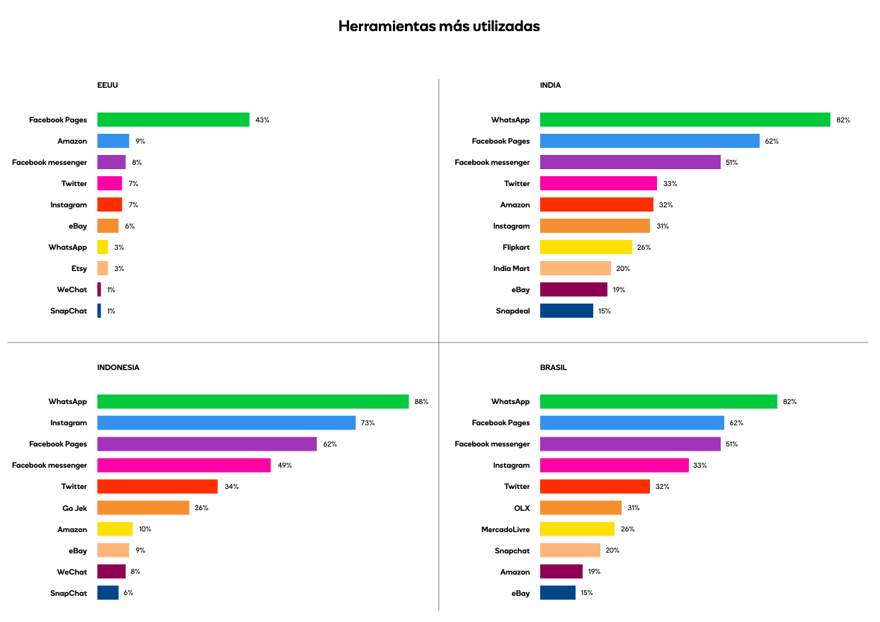 Importancia de las redes sociales en mercados emergentes y EEUU