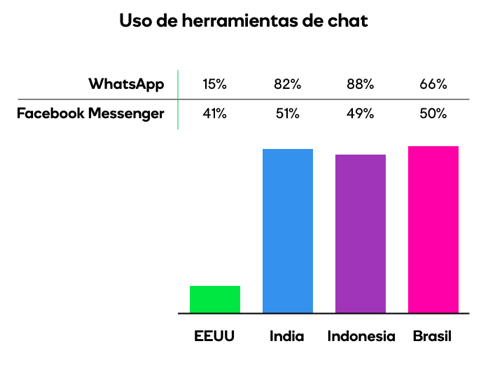 Uso de herramientas de chat en los países emergentes y EEUU