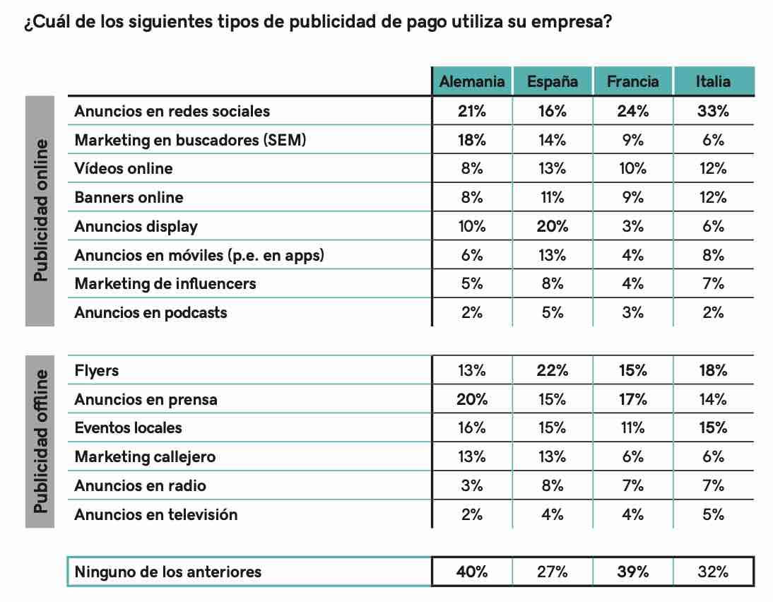 Medios de publicidad pagada para pymes