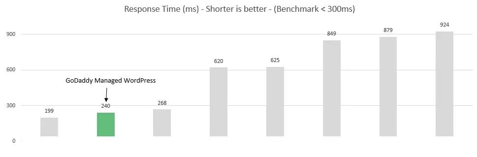 Estudio de mercado: rendimiento de hosting WordPress en 2024 en Latinoamérica