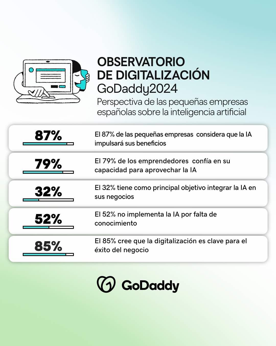 Observatorio de Digitalización de GoDaddy España 2024 - Inteligencia Artificial