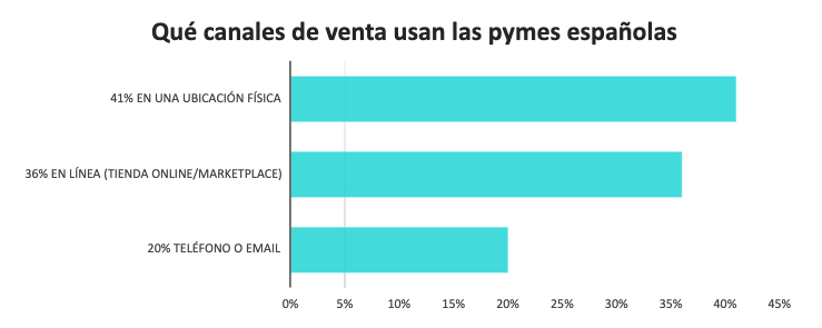 Canales de venta de las pymes españolas en 2025