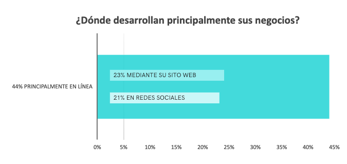 Canales de venta de las pymes españolas en 2025