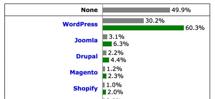 Gráfico comparativo de CMS donde WordPress representa el 30% de uso