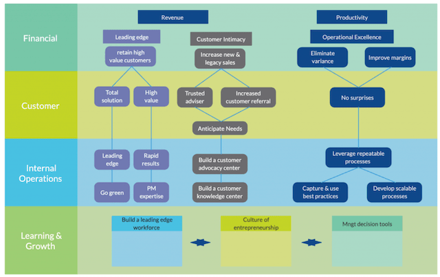 Sample of a Strategy Map from Creately