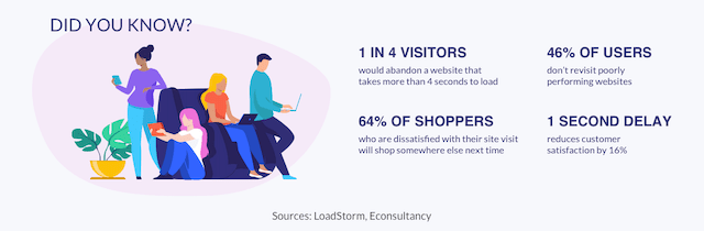 Graphic showing how long the average person will wait for a website