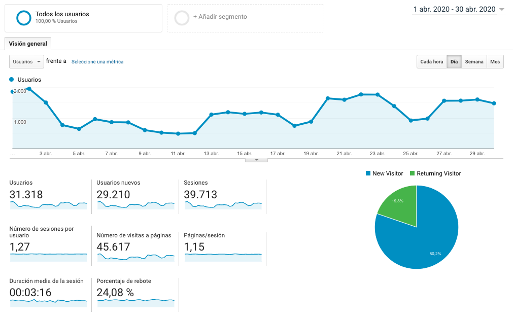 Panel de audiencia en Google Analytics