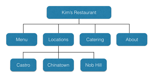 Ejemplo de estructura de sitio web