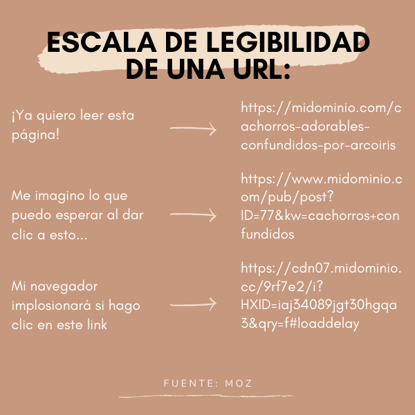 Escala de legibilidad de URLs, según Moz