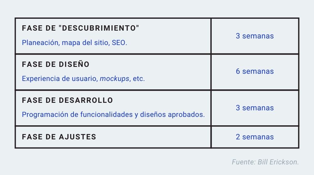 cuánto se tarda en crear un sitio web con diseñadores