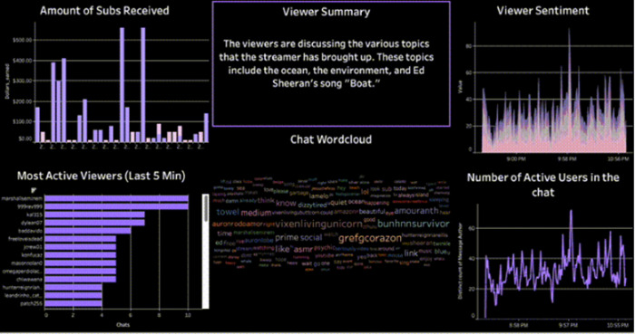 Dashboard en Twitch