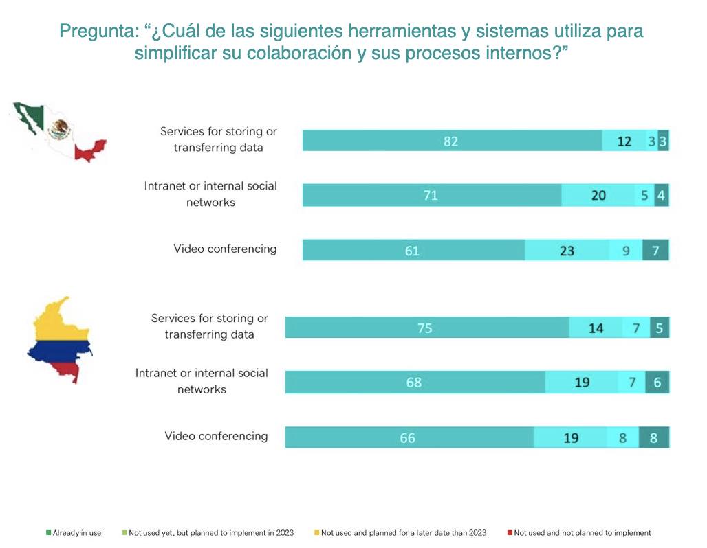 Herramientas digitales empleadas por las empresas mexicanas y colombianas en 2023
