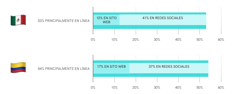 Dónde desarrollan su actividad las pymes en México y Colombia en 2025
