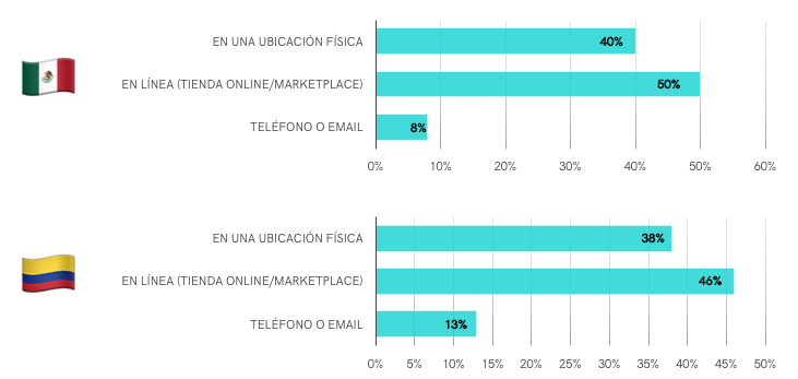 Dónde venden las pymes mexicanas y colombianas en 2025