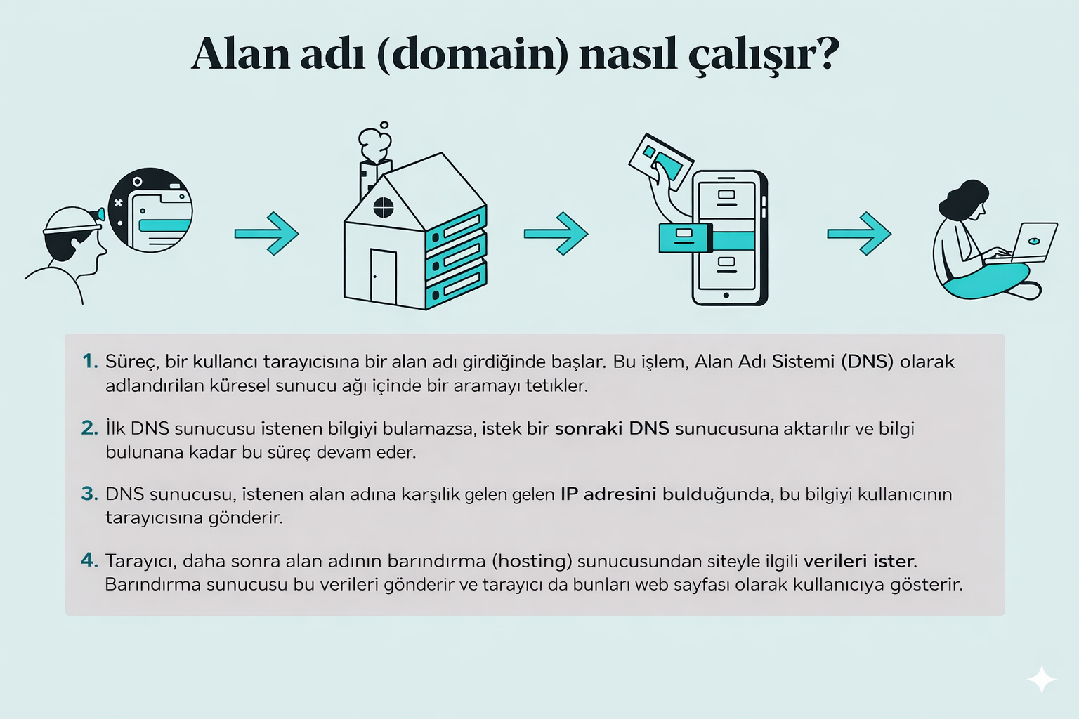 Alan adının nasıl çalıştığını adım adım anlatan infografik; DNS süreci, IP adresi eşleştirmesi, barındırma sunucusu ve tarayıcının web sayfasını yüklemesini gösterir.