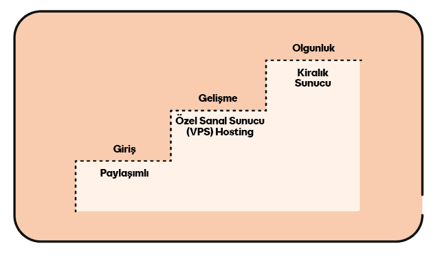 web hosting yaşam döngüsü