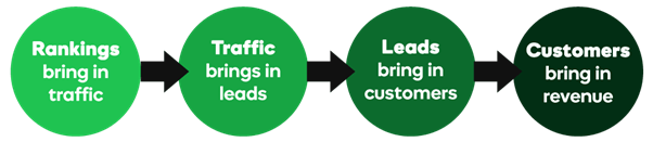 A diagram showing how improving search rankings can lead to more revenue. In a circle, it says “rankings bring in traffic”. There is an arrow connecting that circle to another circle which says “Traffic brings in leads”. That circle is connected by an arrow to a third circle saying “Leads bring in customers”. The third circle connects to the final circle which says “Customers bring in revenue”.