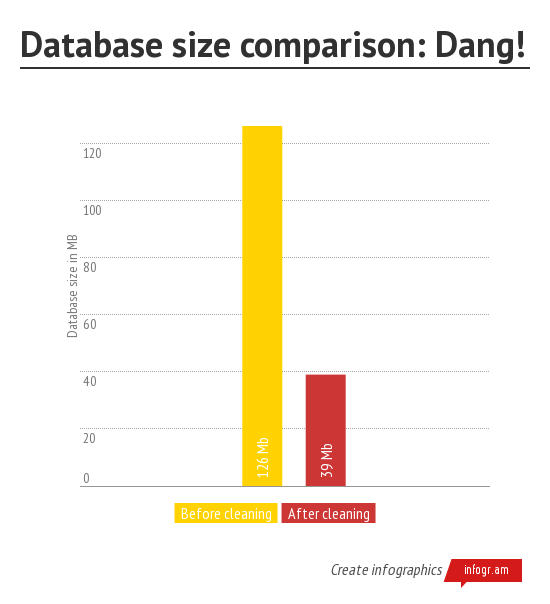 Database Size Comparison After Optimization of MySQL