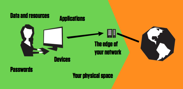 Secure Network