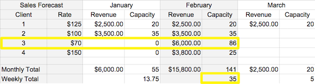 Sales Forecast Capacity