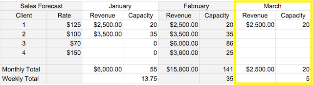Sales Forecast Dropoffs