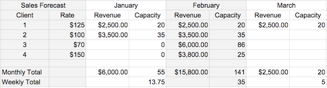 Sample Sales Forecast