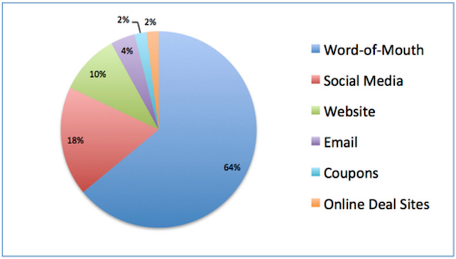 Word-of-Mouth Marketing Statistic